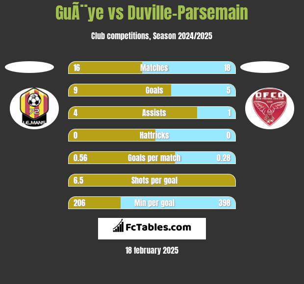 GuÃ¨ye vs Duville-Parsemain h2h player stats