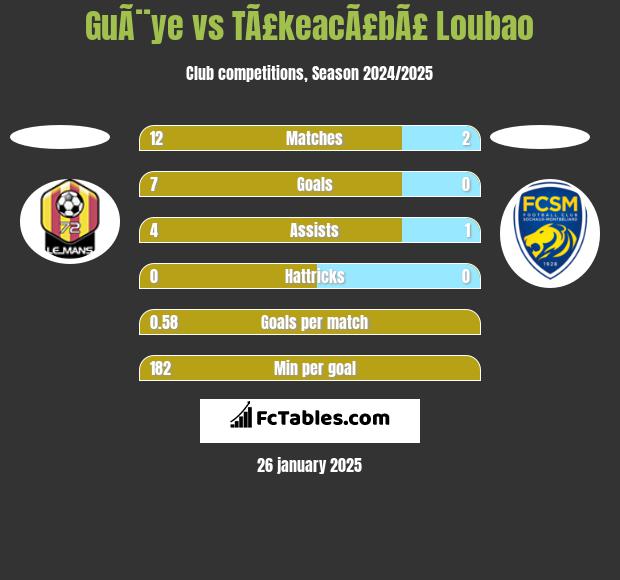 GuÃ¨ye vs TÃ£keacÃ£bÃ£ Loubao h2h player stats