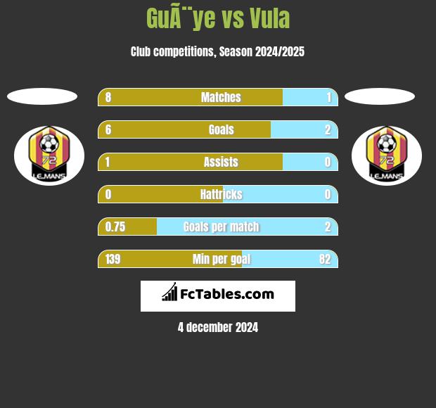 GuÃ¨ye vs Vula h2h player stats