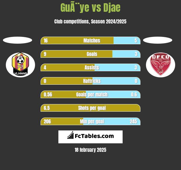 GuÃ¨ye vs Djae h2h player stats