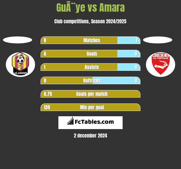 GuÃ¨ye vs Amara h2h player stats