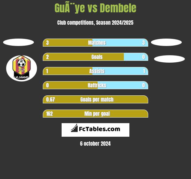 GuÃ¨ye vs Dembele h2h player stats