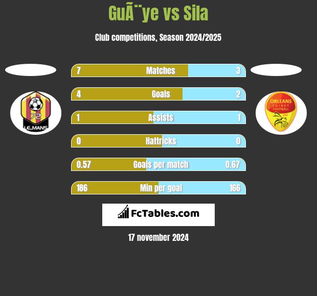 GuÃ¨ye vs Sila h2h player stats