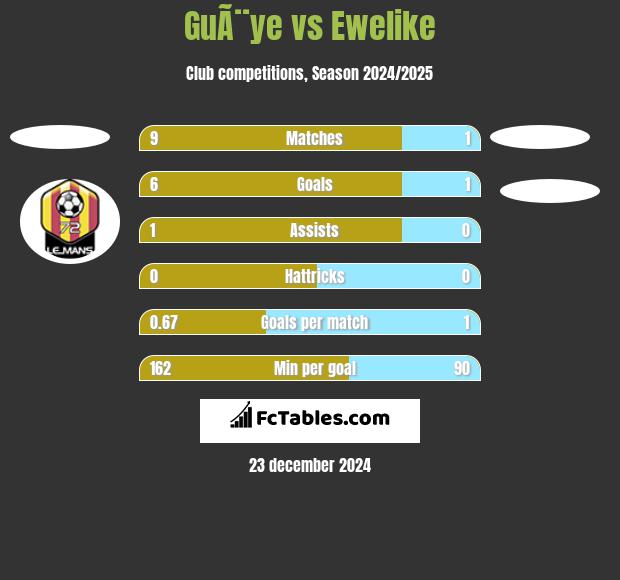 GuÃ¨ye vs Ewelike h2h player stats