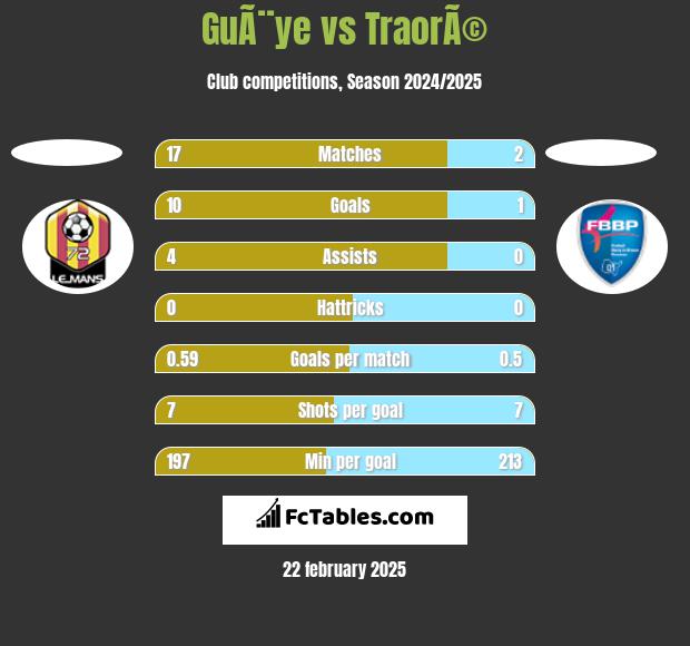 GuÃ¨ye vs TraorÃ© h2h player stats