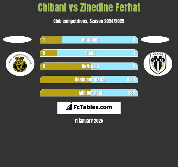 Chibani vs Zinedine Ferhat h2h player stats