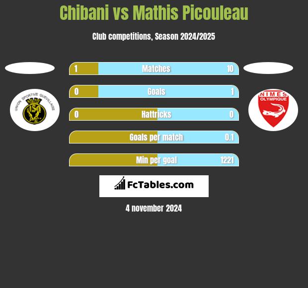 Chibani vs Mathis Picouleau h2h player stats