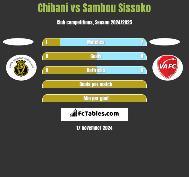 Chibani vs Sambou Sissoko h2h player stats