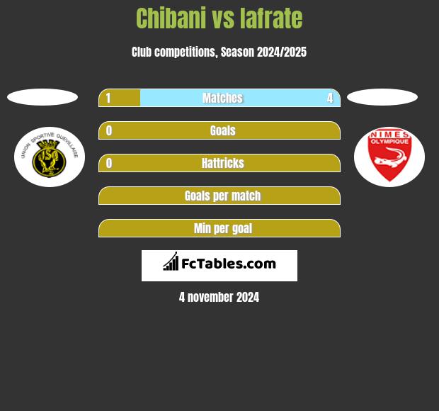 Chibani vs Iafrate h2h player stats