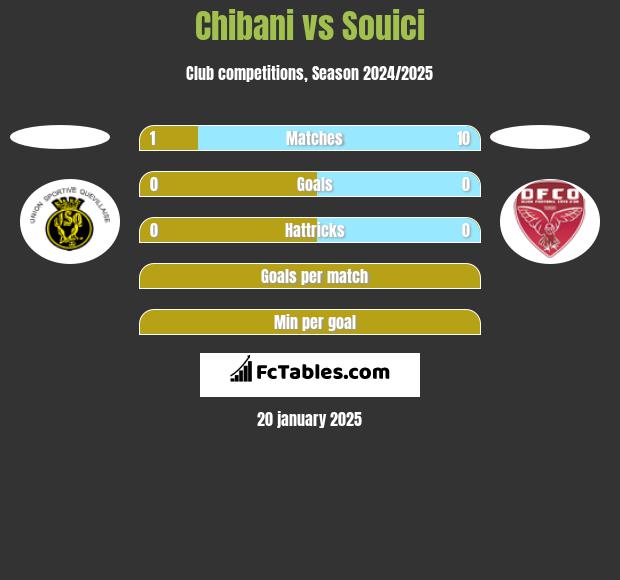 Chibani vs Souici h2h player stats