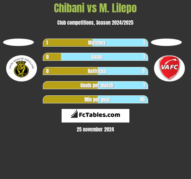 Chibani vs M. Lilepo h2h player stats