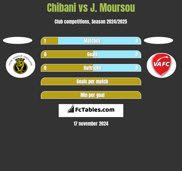 Chibani vs J. Moursou h2h player stats