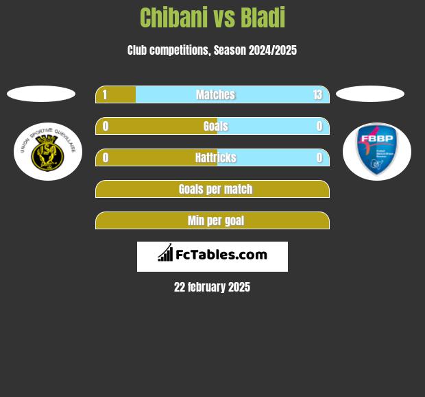 Chibani vs Bladi h2h player stats