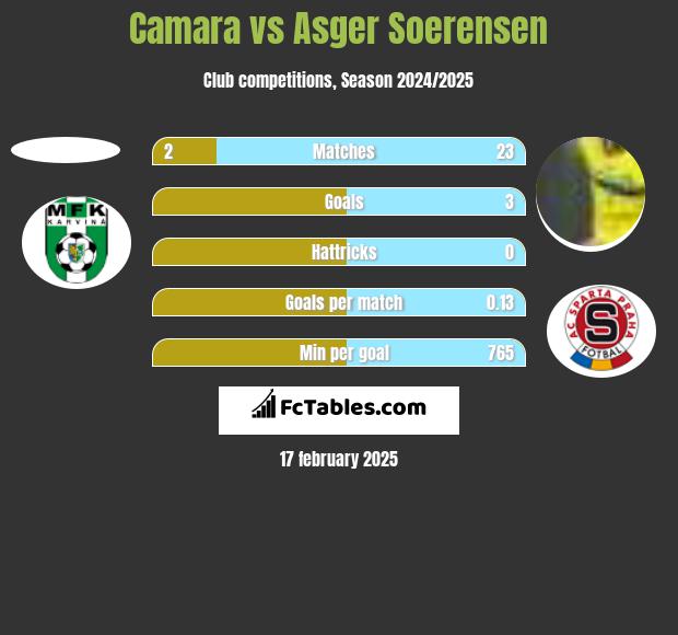 Camara vs Asger Soerensen h2h player stats