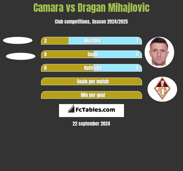 Camara vs Dragan Mihajlovic h2h player stats