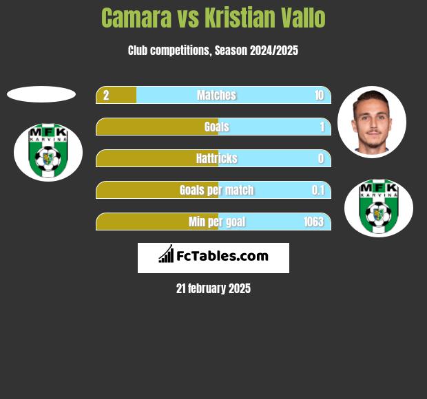 Camara vs Kristian Vallo h2h player stats