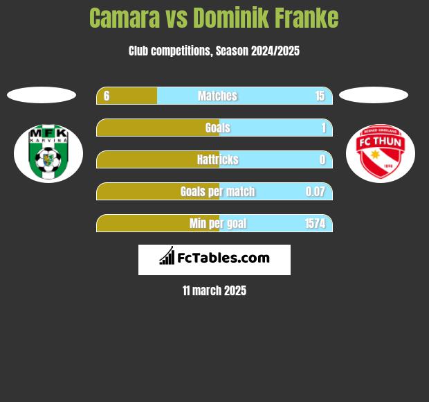 Camara vs Dominik Franke h2h player stats