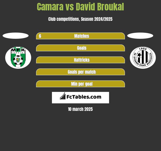 Camara vs David Broukal h2h player stats