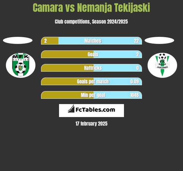 Camara vs Nemanja Tekijaski h2h player stats