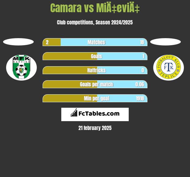 Camara vs MiÄ‡eviÄ‡ h2h player stats