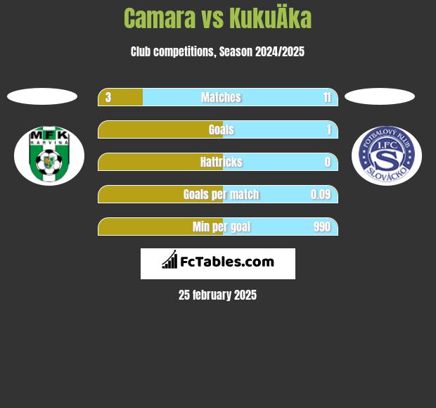 Camara vs KukuÄka h2h player stats