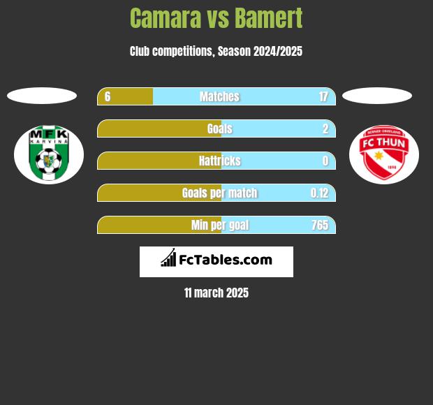 Camara vs Bamert h2h player stats