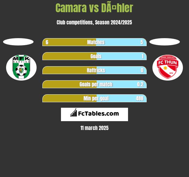 Camara vs DÃ¤hler h2h player stats