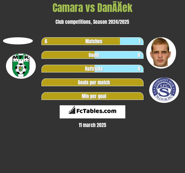 Camara vs DanÃ­Äek h2h player stats