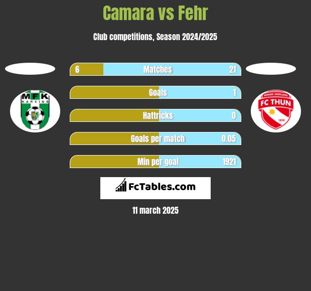 Camara vs Fehr h2h player stats