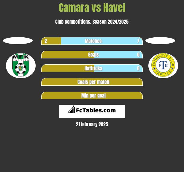 Camara vs Havel h2h player stats