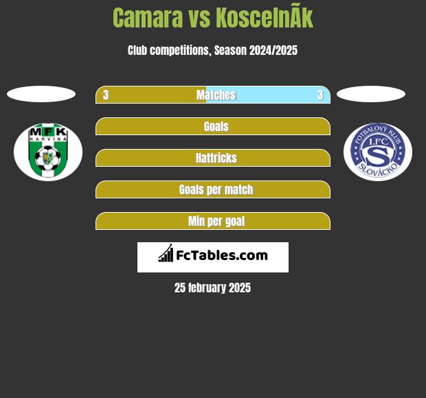 Camara vs KoscelnÃ­k h2h player stats