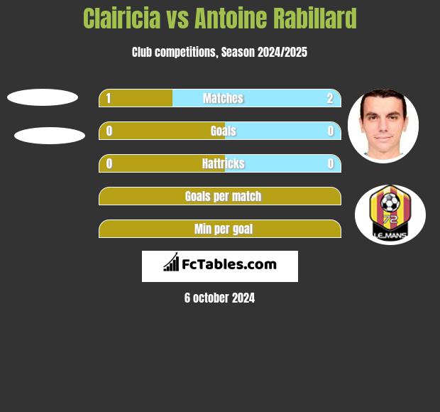 Clairicia vs Antoine Rabillard h2h player stats