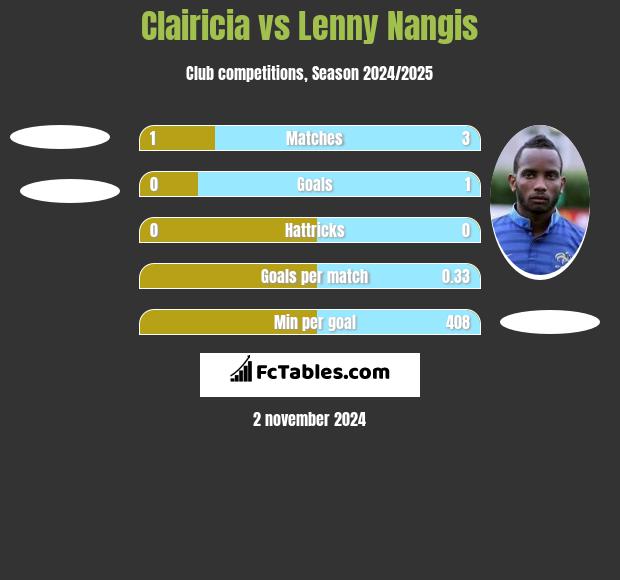 Clairicia vs Lenny Nangis h2h player stats