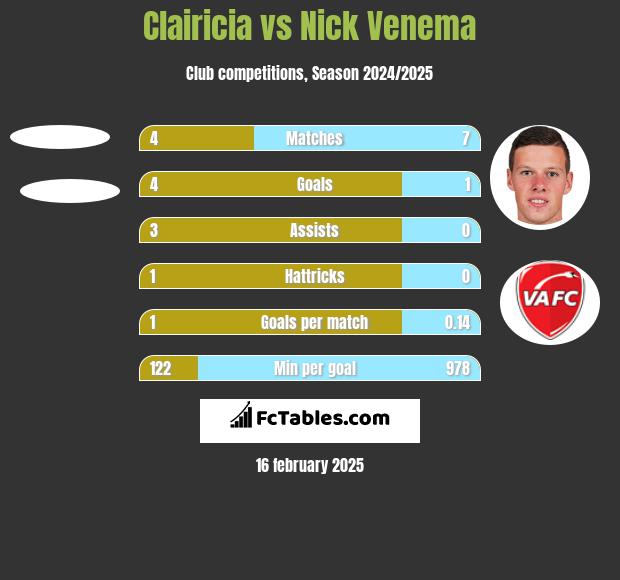 Clairicia vs Nick Venema h2h player stats