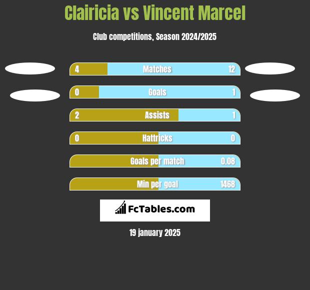 Clairicia vs Vincent Marcel h2h player stats