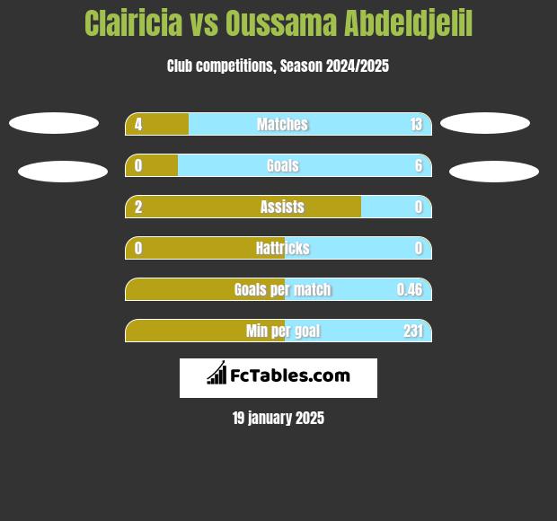 Clairicia vs Oussama Abdeldjelil h2h player stats