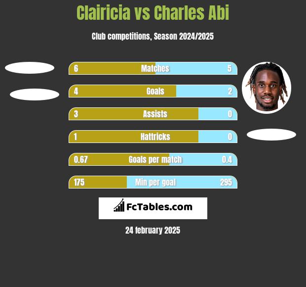 Clairicia vs Charles Abi h2h player stats