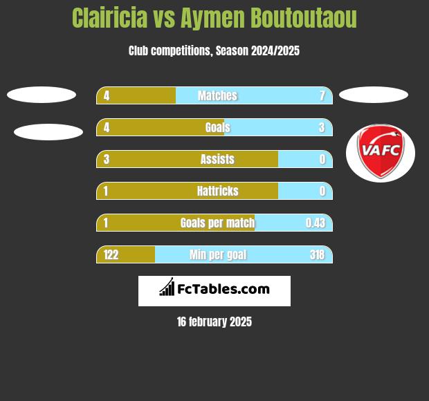 Clairicia vs Aymen Boutoutaou h2h player stats