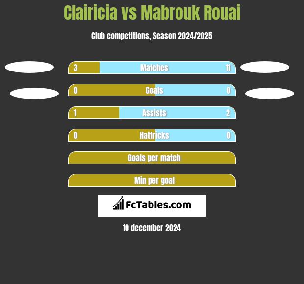 Clairicia vs Mabrouk Rouai h2h player stats