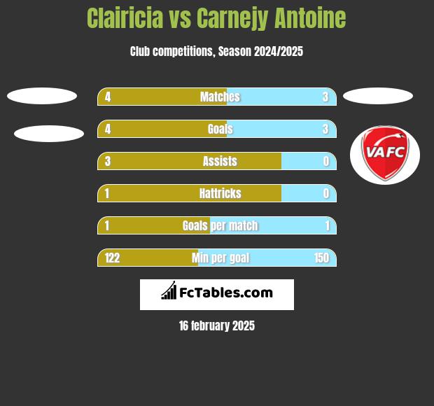 Clairicia vs Carnejy Antoine h2h player stats