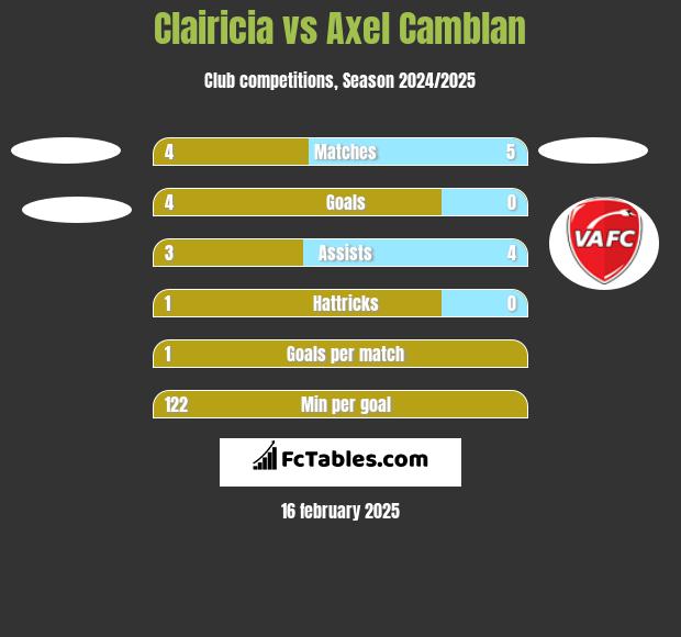 Clairicia vs Axel Camblan h2h player stats