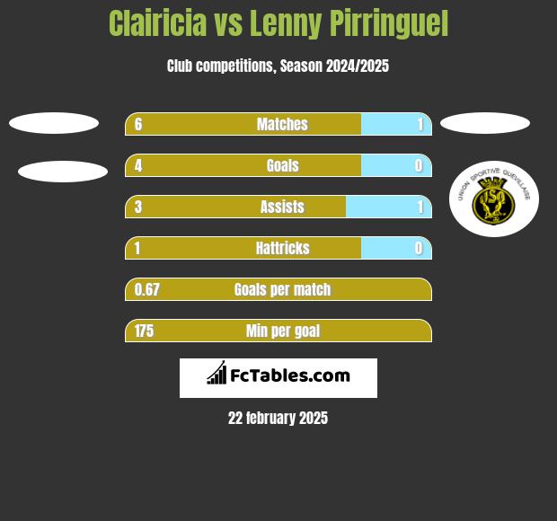 Clairicia vs Lenny Pirringuel h2h player stats