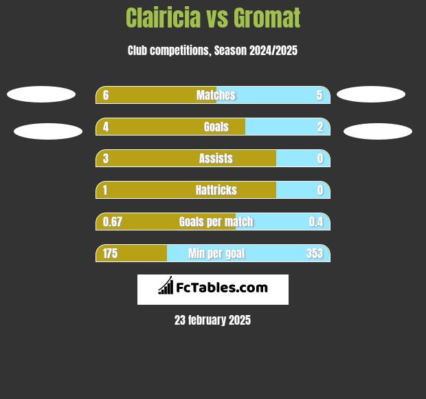 Clairicia vs Gromat h2h player stats