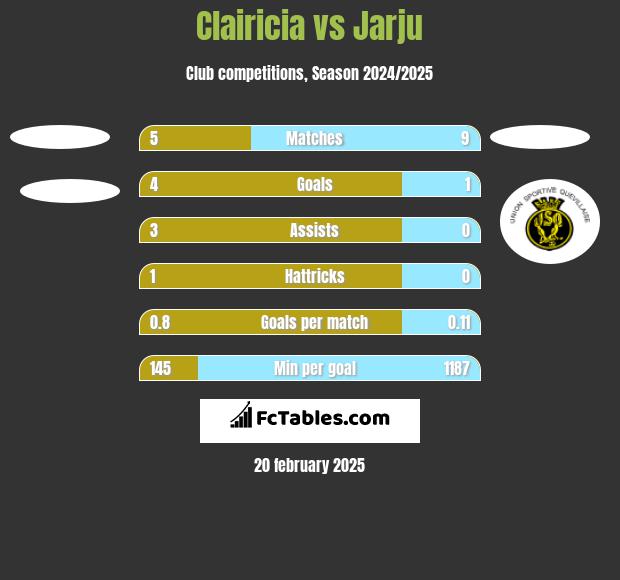 Clairicia vs Jarju h2h player stats