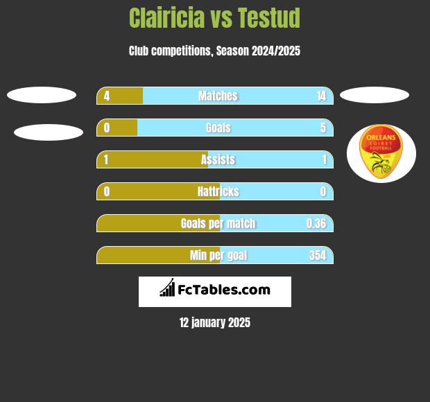 Clairicia vs Testud h2h player stats