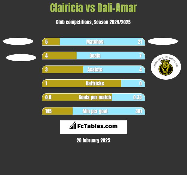 Clairicia vs Dali-Amar h2h player stats