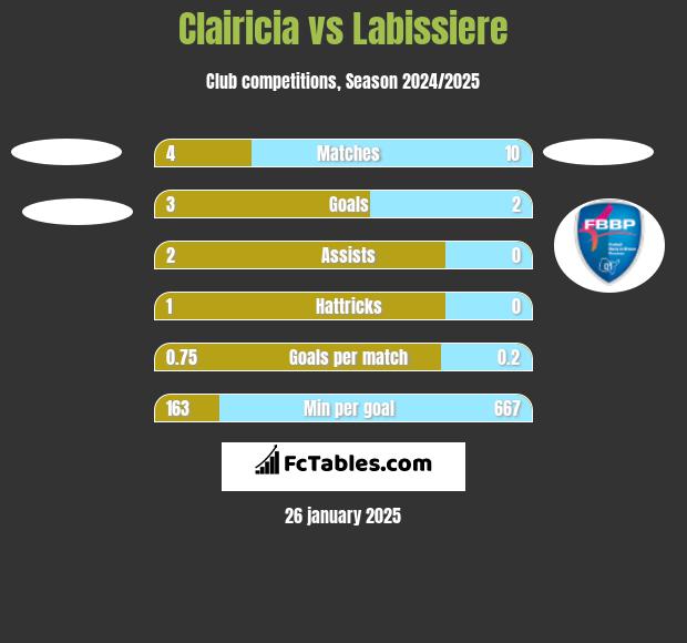 Clairicia vs Labissiere h2h player stats