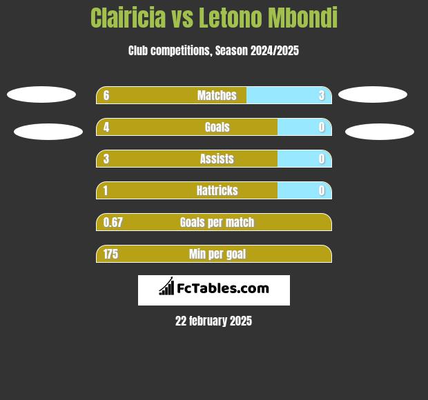 Clairicia vs Letono Mbondi h2h player stats