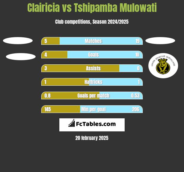 Clairicia vs Tshipamba Mulowati h2h player stats