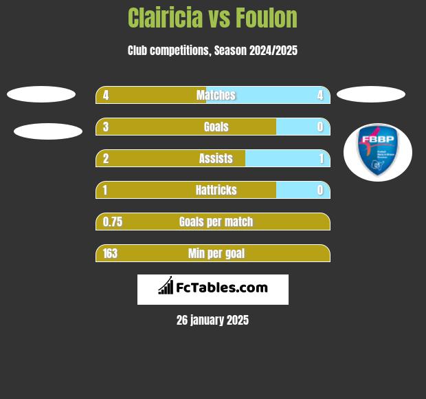 Clairicia vs Foulon h2h player stats